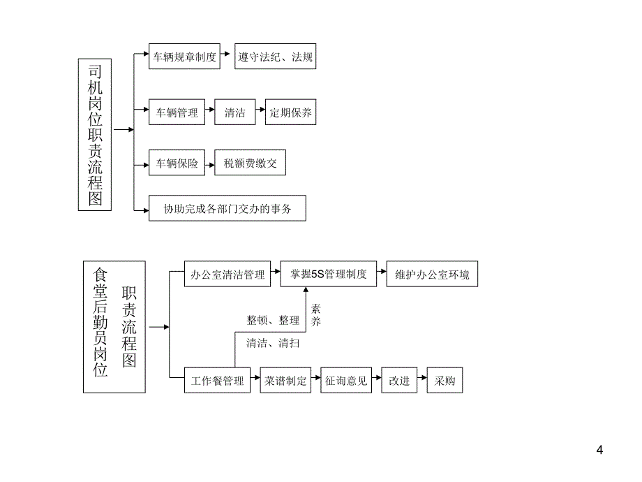 办公室岗位工作流程图_第4页