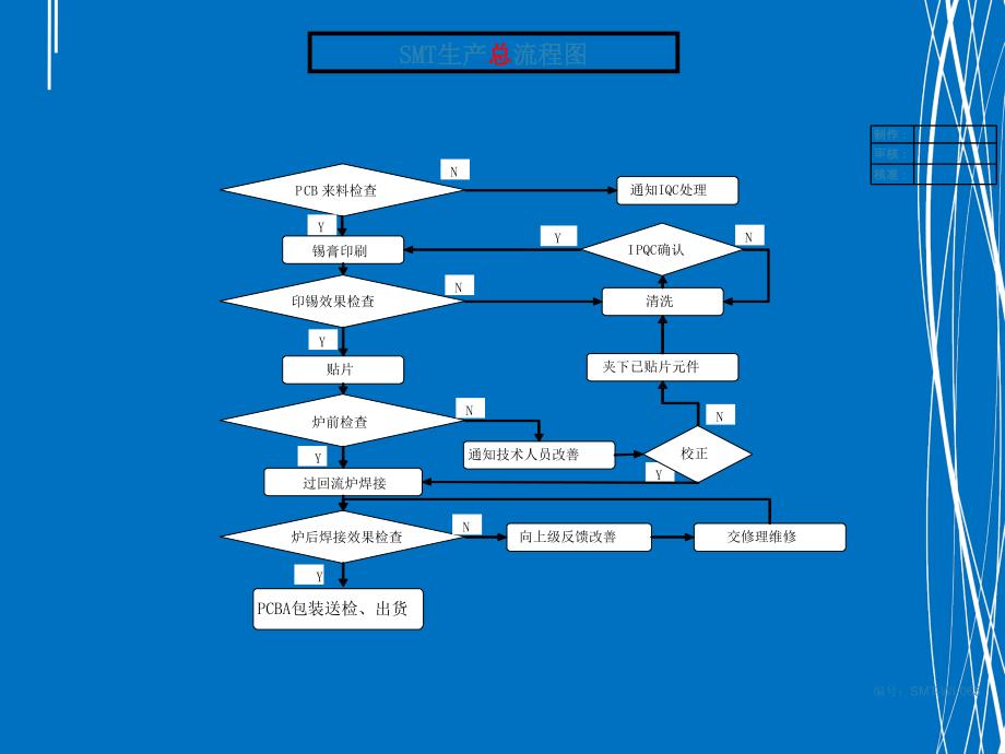 SMT生产管理流程图_第3页