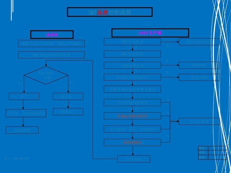 SMT生产管理流程图_第5页