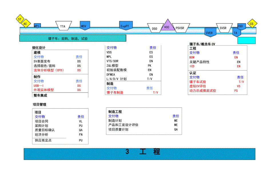 整车开发流程_第3页