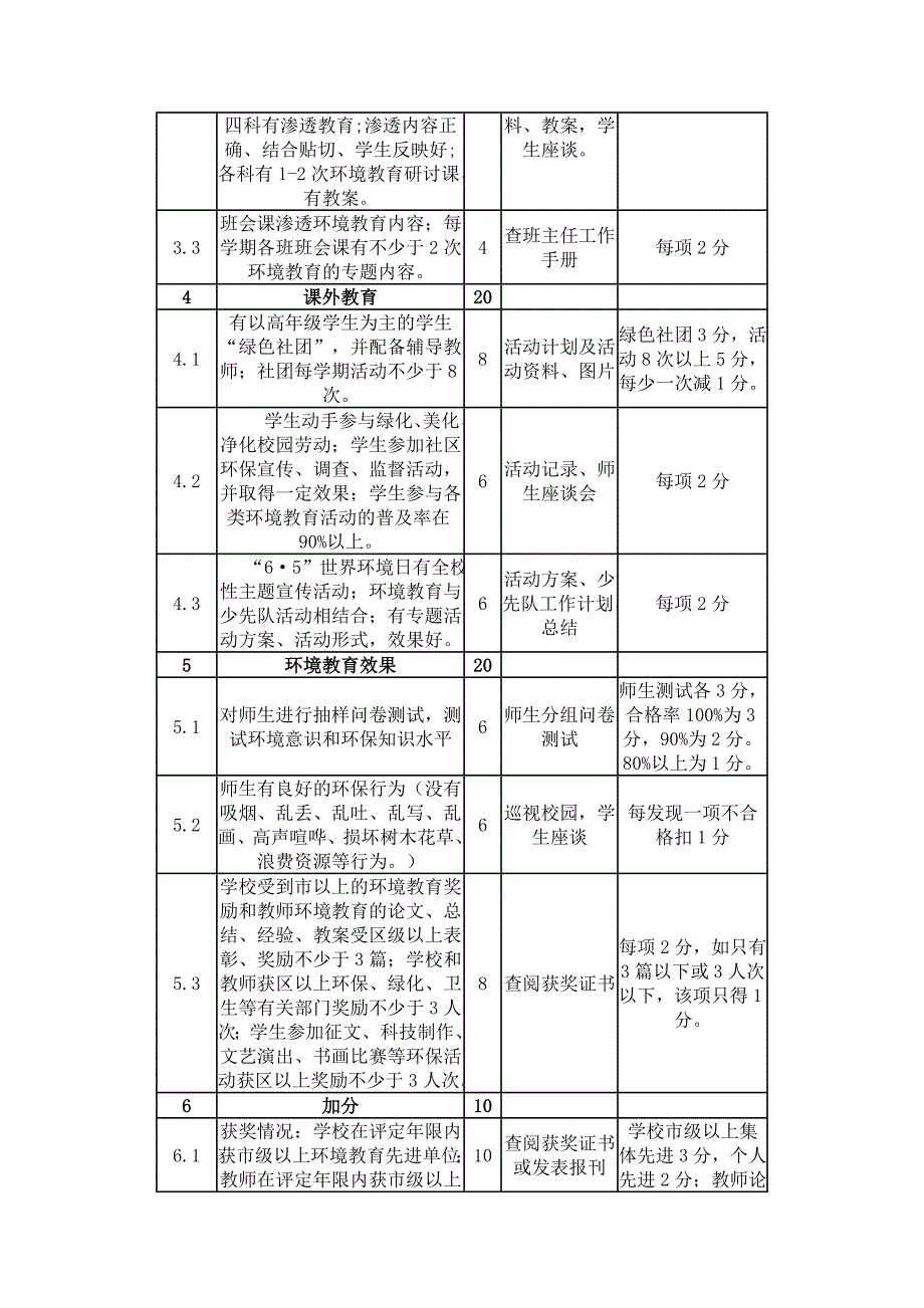 深圳绿色学校小学考评标准_第2页