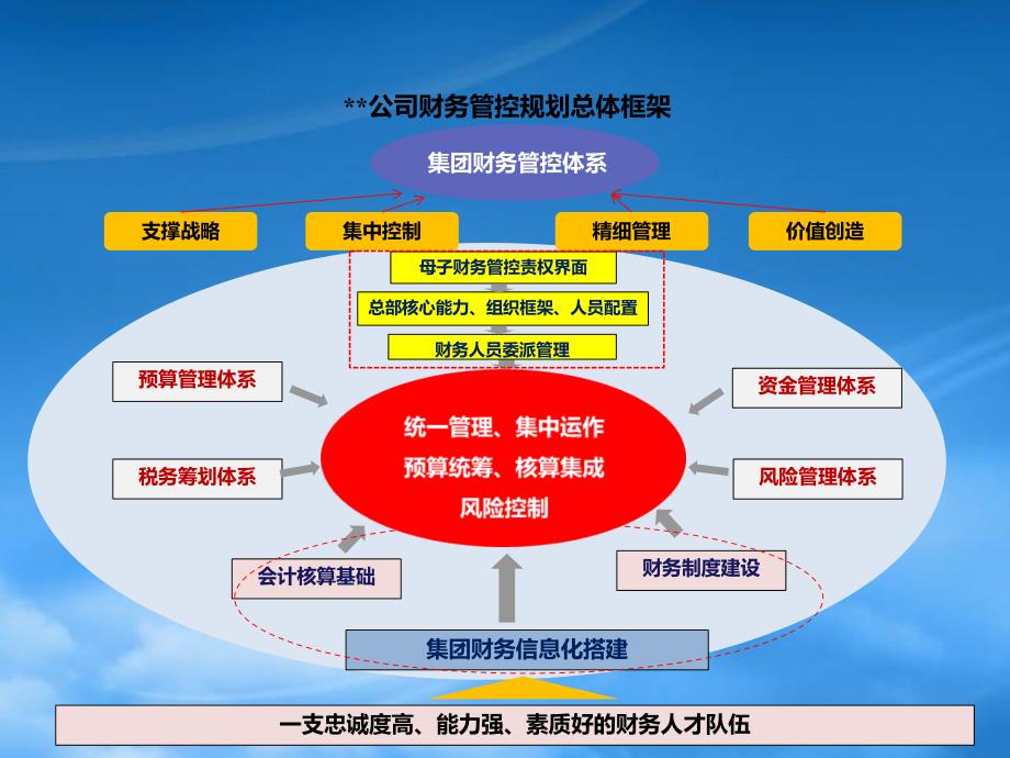 集团财务管控五年发展规划(PPT55页)_第3页