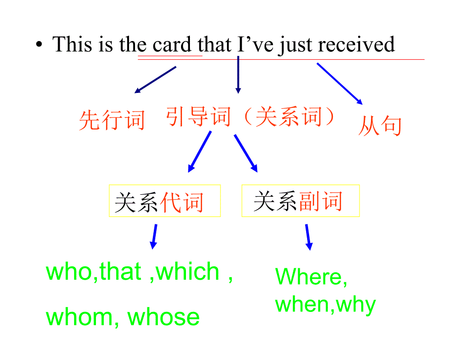 中考英语语法专项复习：定语从句--课件(共49张)_第4页