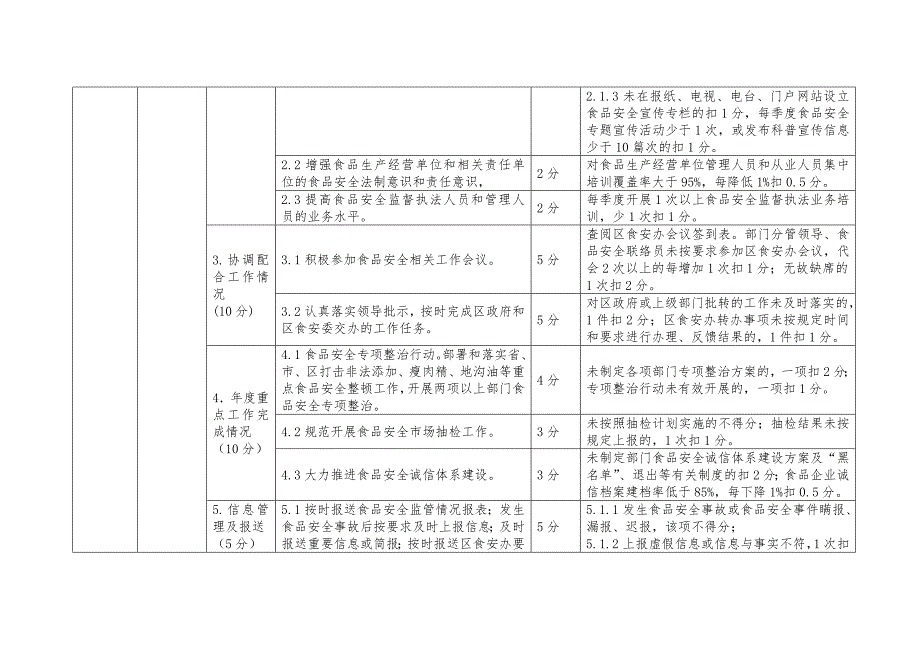 最新海陵区食安委成员单位食品安全工作考核评分标准_第2页