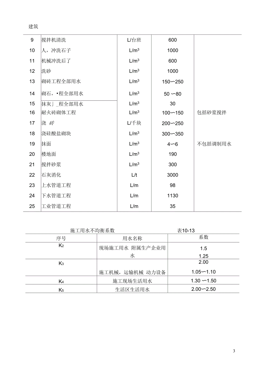 施工现场临时供水施工方案(含计算)_第3页