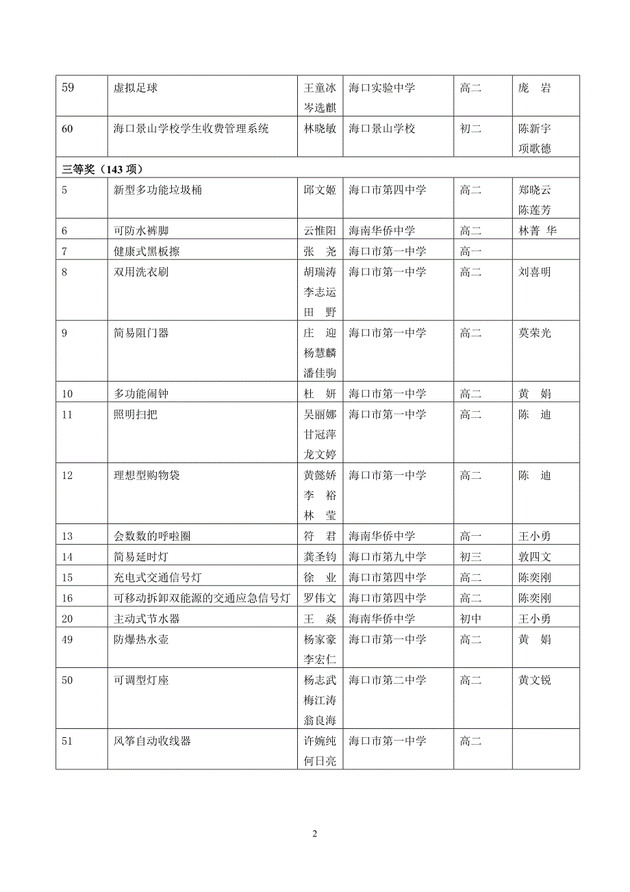 海口市第二十届海南省青少年科技创新大赛获奖情况一览....doc_第2页