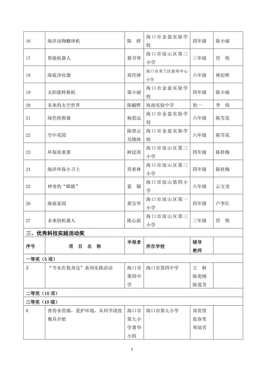 海口市第二十届海南省青少年科技创新大赛获奖情况一览....doc_第5页