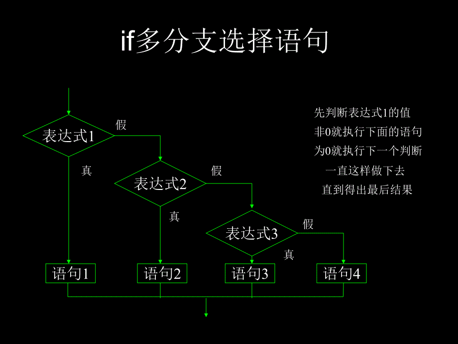 第四章选择结构程序设计习题解答_第4页