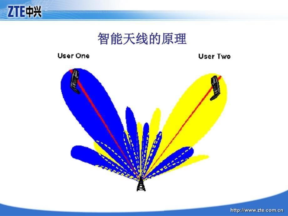 智能天线及联合检测对tdscdma网络性能的影响_第5页