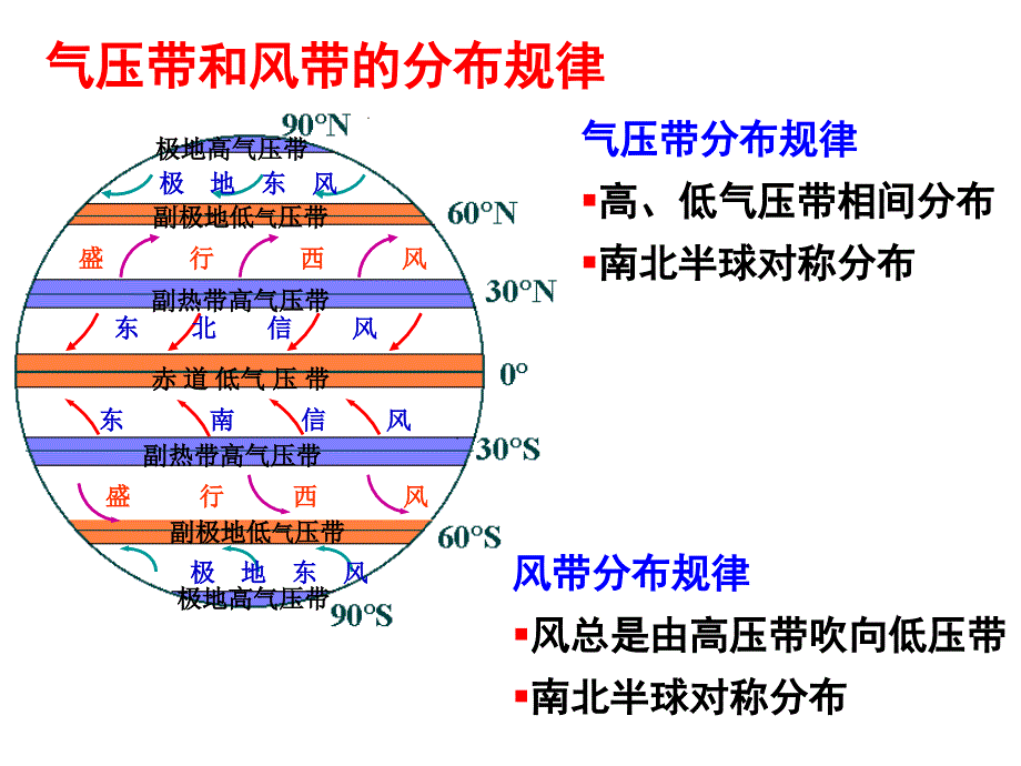 高一地理气压带和风带_第4页