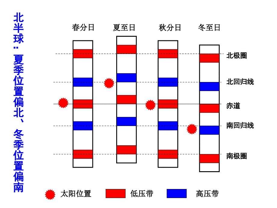 高一地理气压带和风带_第5页