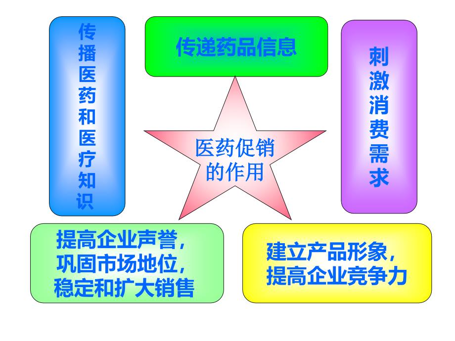 医药促销策略课件_第4页