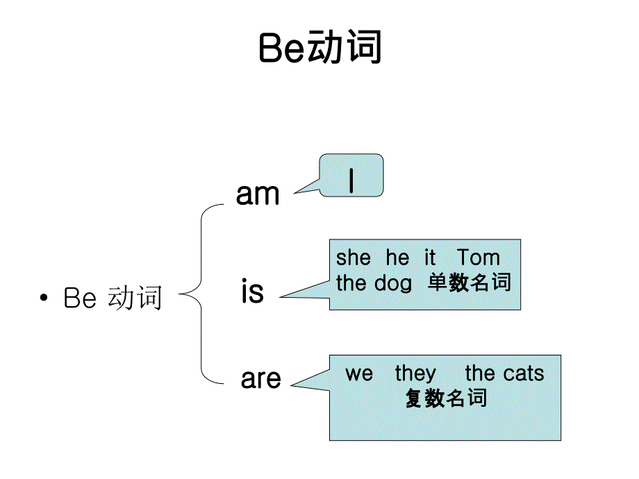 PEP人教版四年级小学一般疑问句讲解PPT优秀课件_第1页