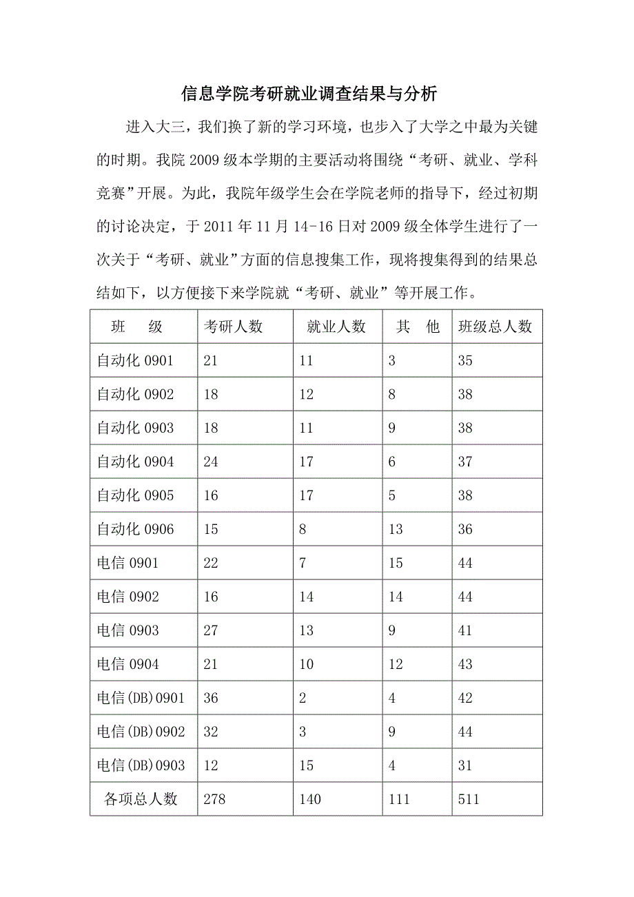 信息学院考研就业结果(2011.10.19).doc_第1页