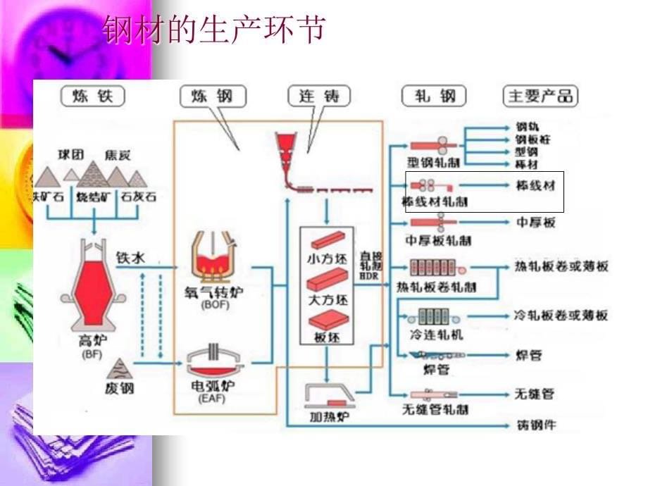 钢材期货基础知识PPT培训_第5页