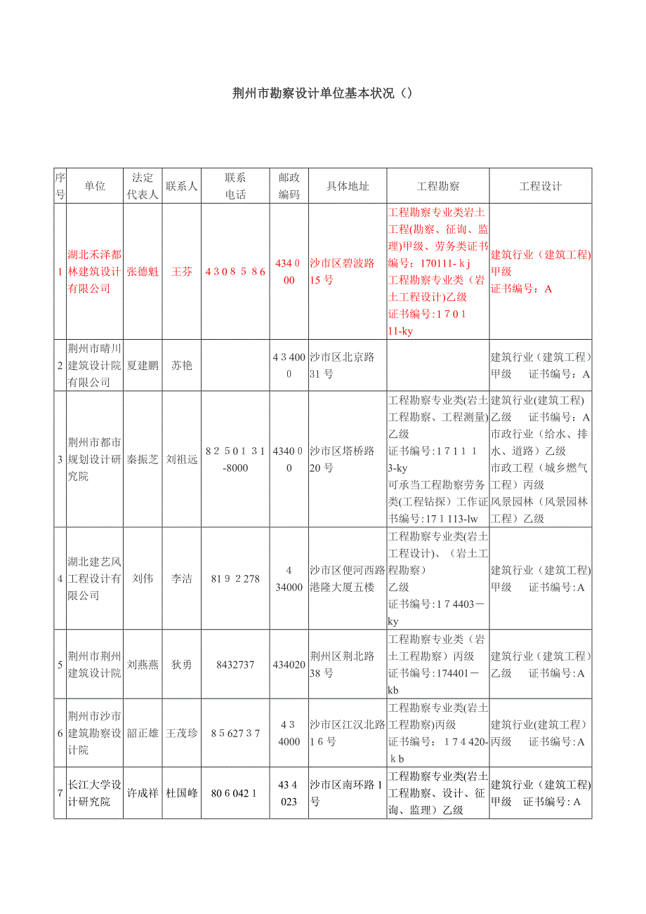 荆州市勘察设计单位基本情况_第1页