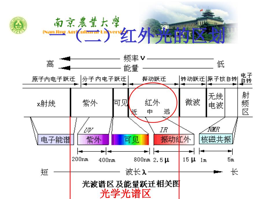 《红外吸收光谱法》PPT课件_第4页