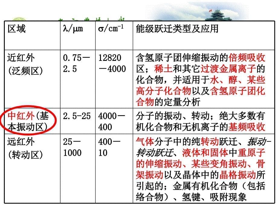 《红外吸收光谱法》PPT课件_第5页