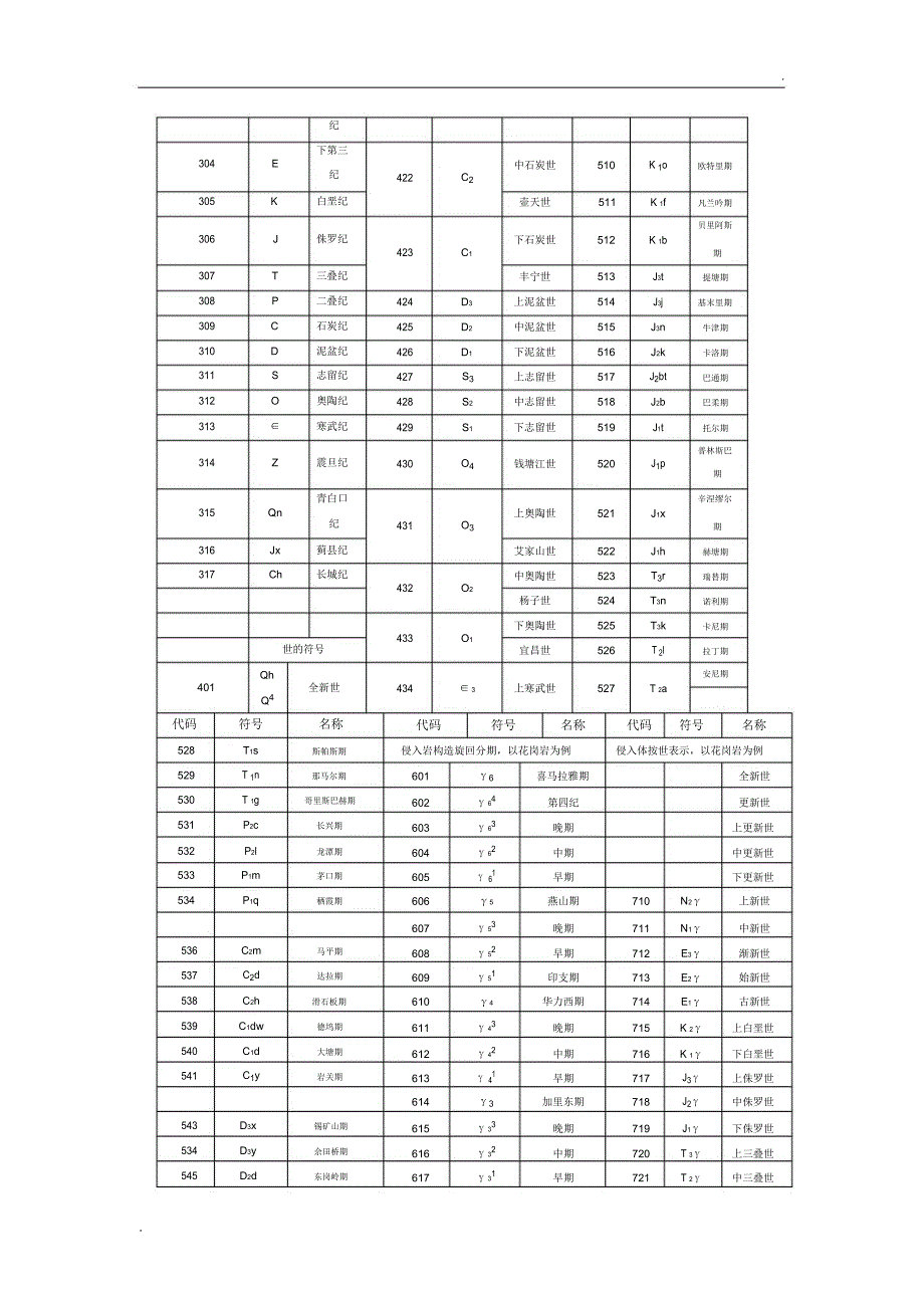 地质年代单位符号及代码_第2页