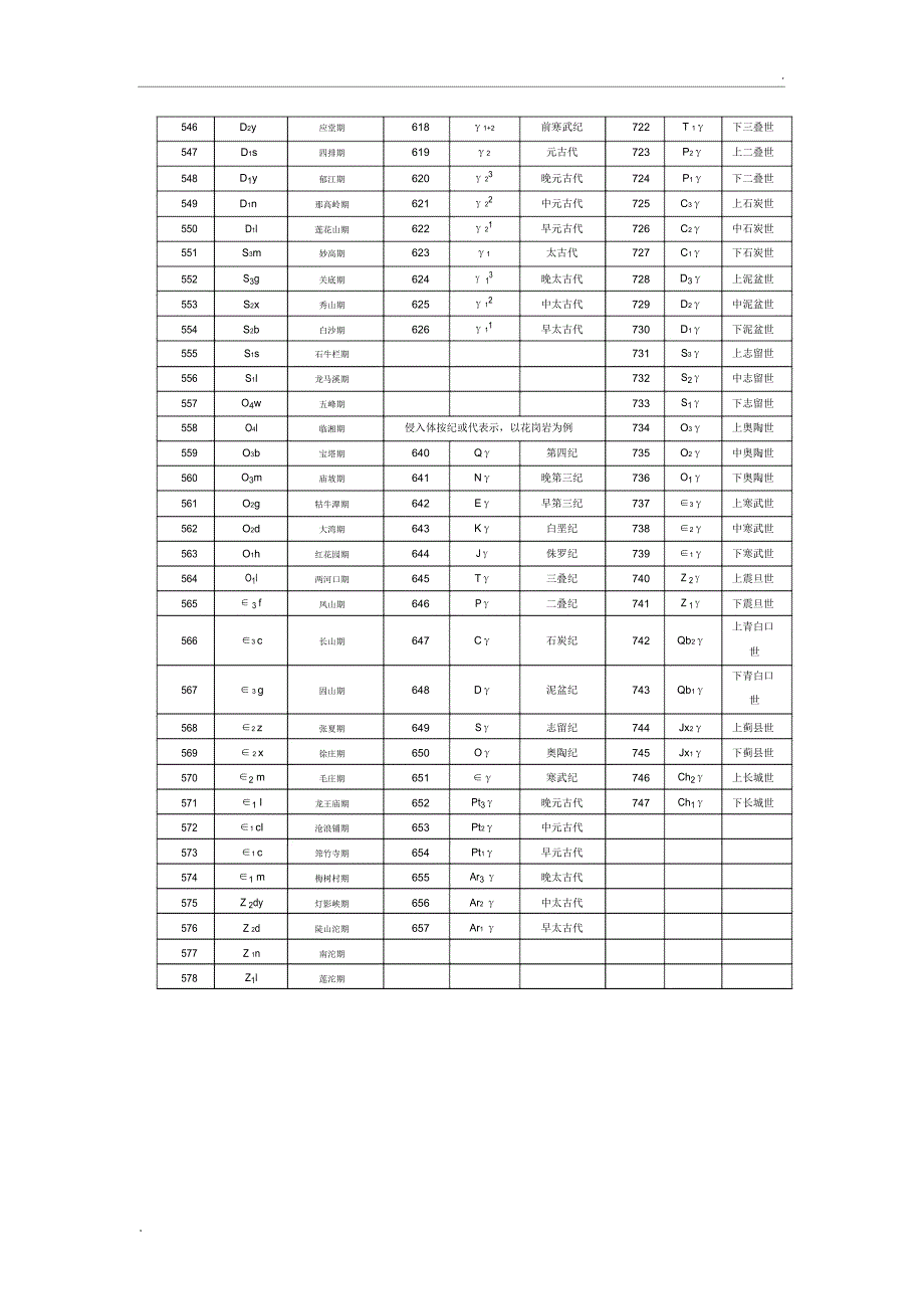 地质年代单位符号及代码_第3页