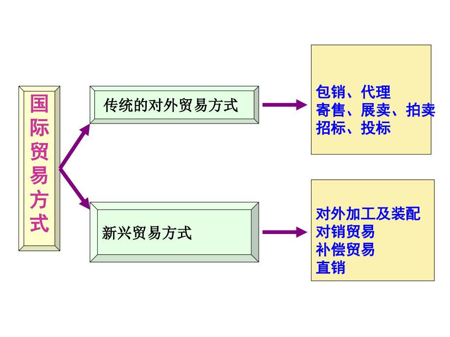 第十一章汽车贸易方式课件_第4页