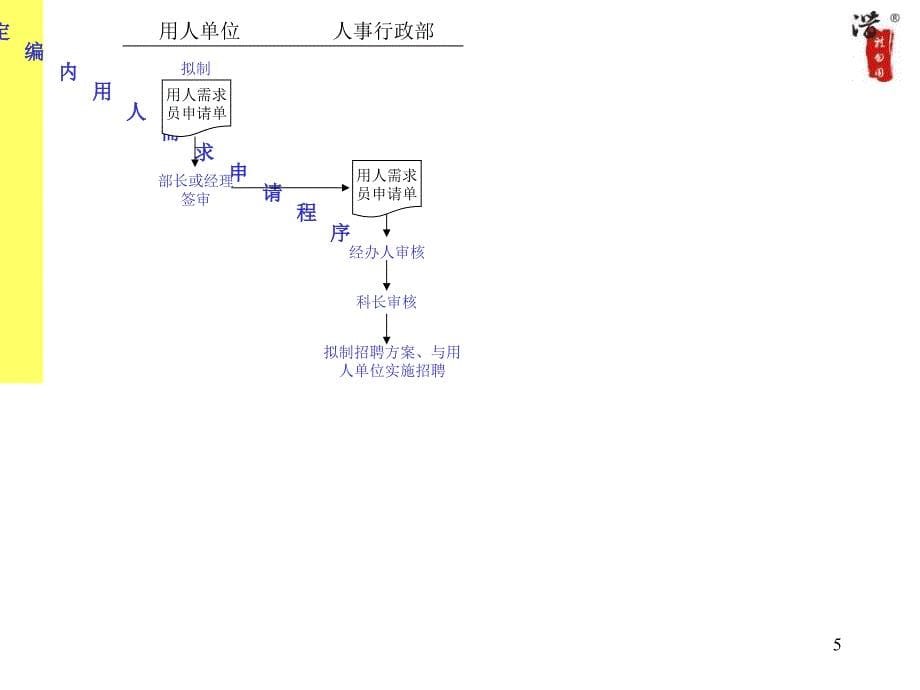 全套管理工作流程图课件_第5页