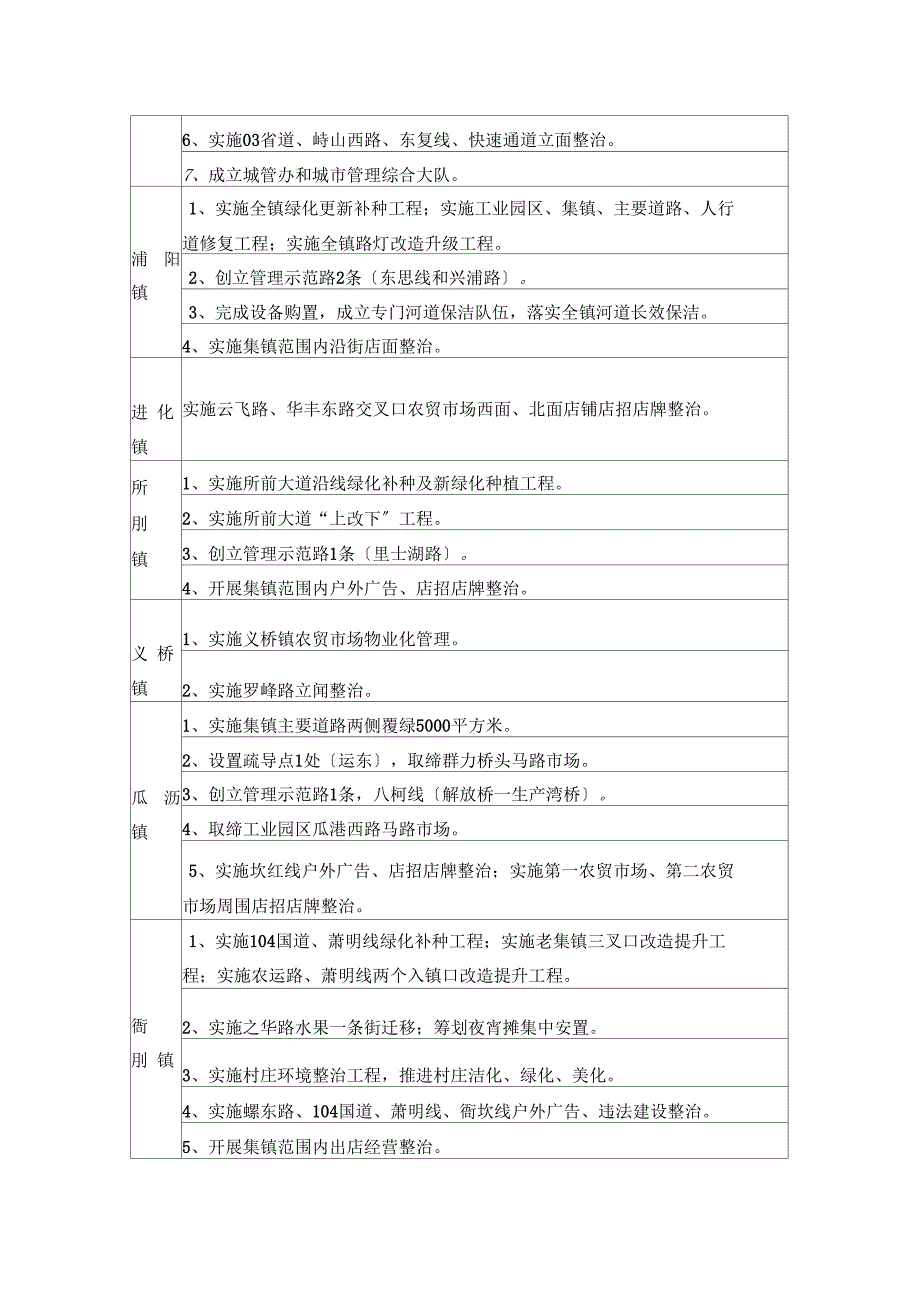 各镇街城管理实事工程项目汇总表_第3页