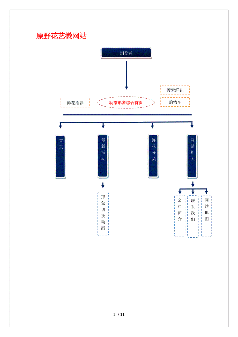 原野花艺WAP商城建设与微营销方案_第2页