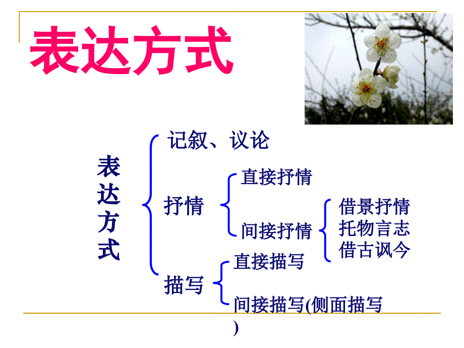 诗歌鉴赏(表现技巧).ppt_第4页