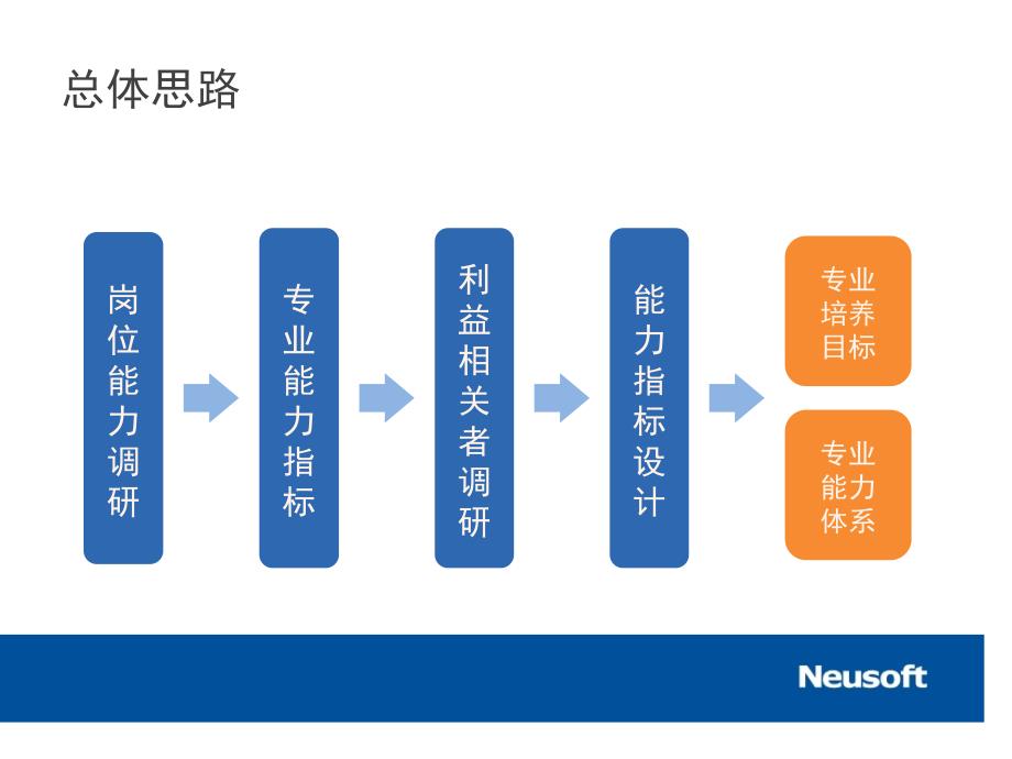 物联网应用技术专业建设参考方案汇报课件_第5页