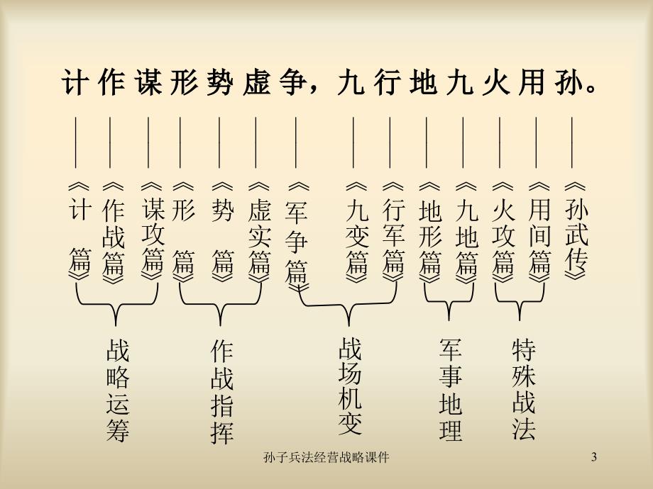 孙子兵法经营战略课件_第3页