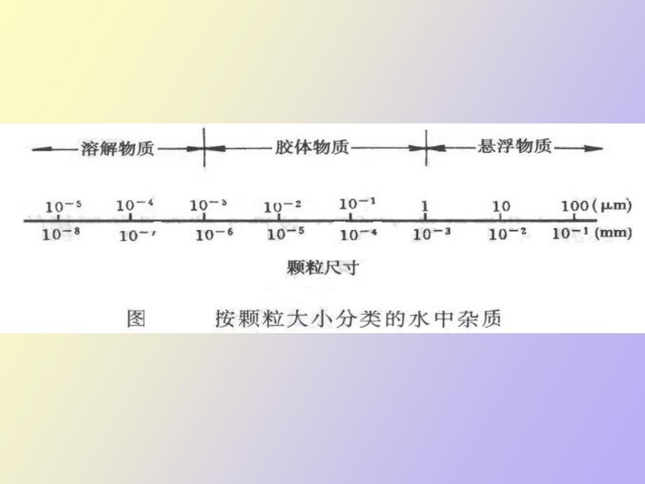 水污染控制原理与技术第一章_第3页