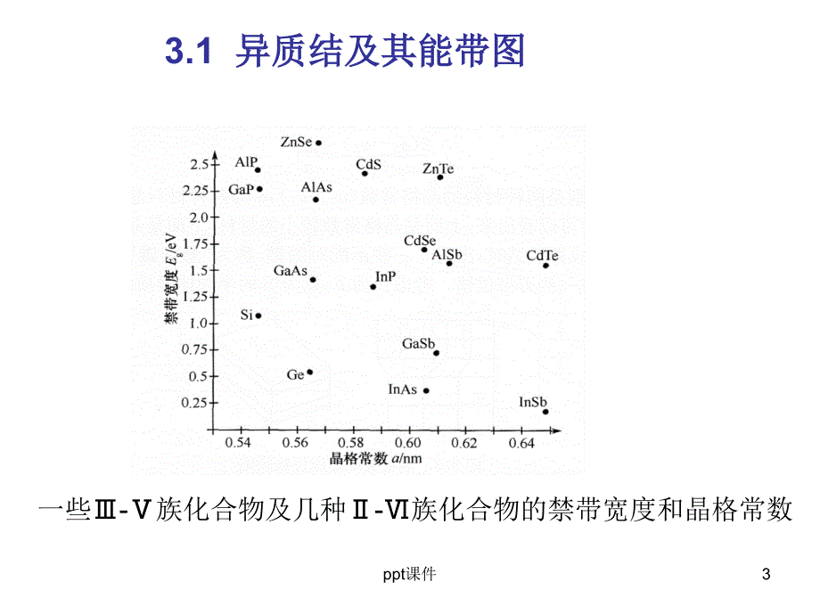 半导体异质结课件_第3页