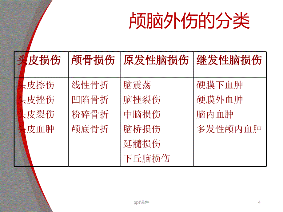 颅脑外伤急救与护理课件_第4页