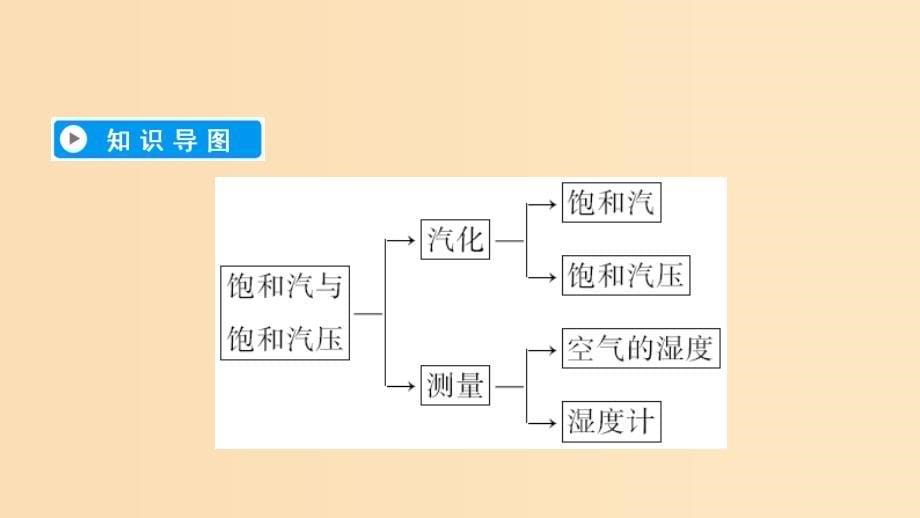 2018-2019学年高中物理第9章固体液体和物态变化第3节饱和汽与饱和汽压课件新人教版选修3 .ppt_第5页