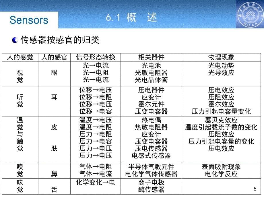 传感器原理与测量电路最新课件_第5页