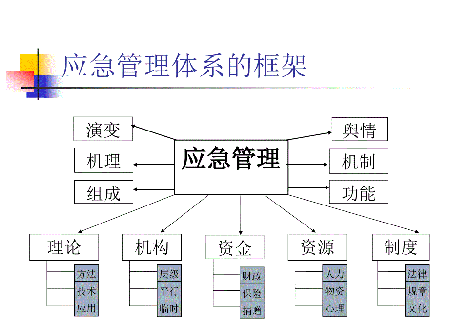 突发事件应急管理-防灾科技学院.ppt_第3页