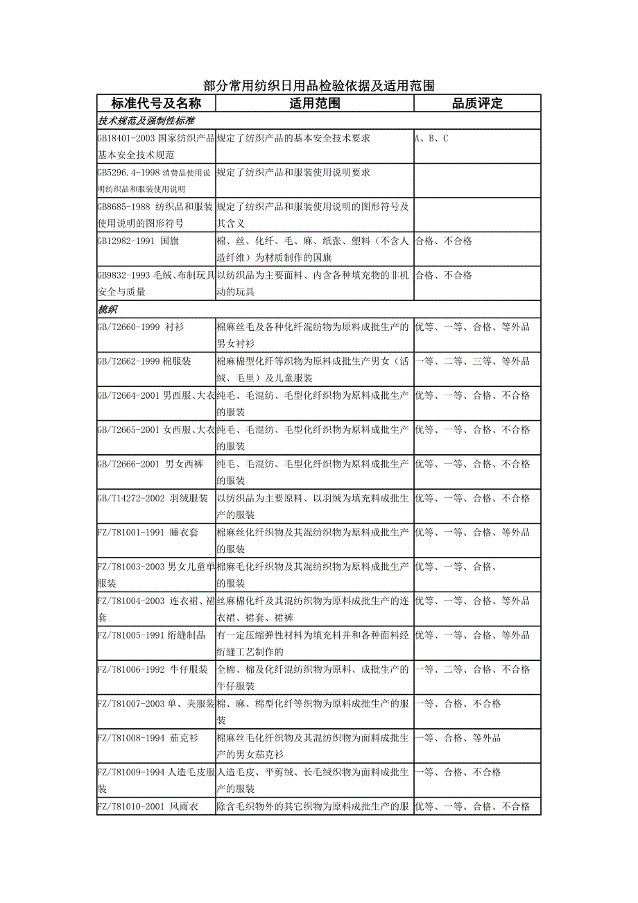 最新服装常用执行标准_第1页