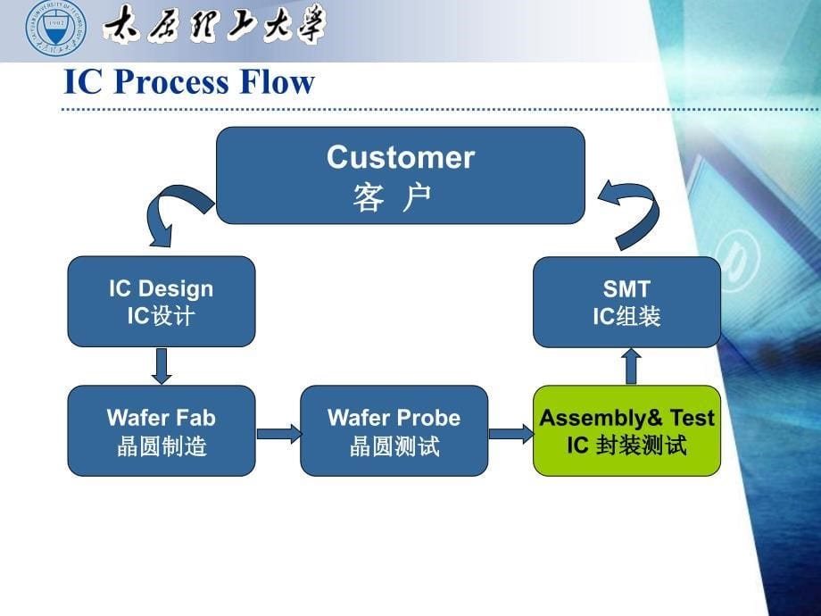 IC封装工艺简介PPT45张课件_第5页