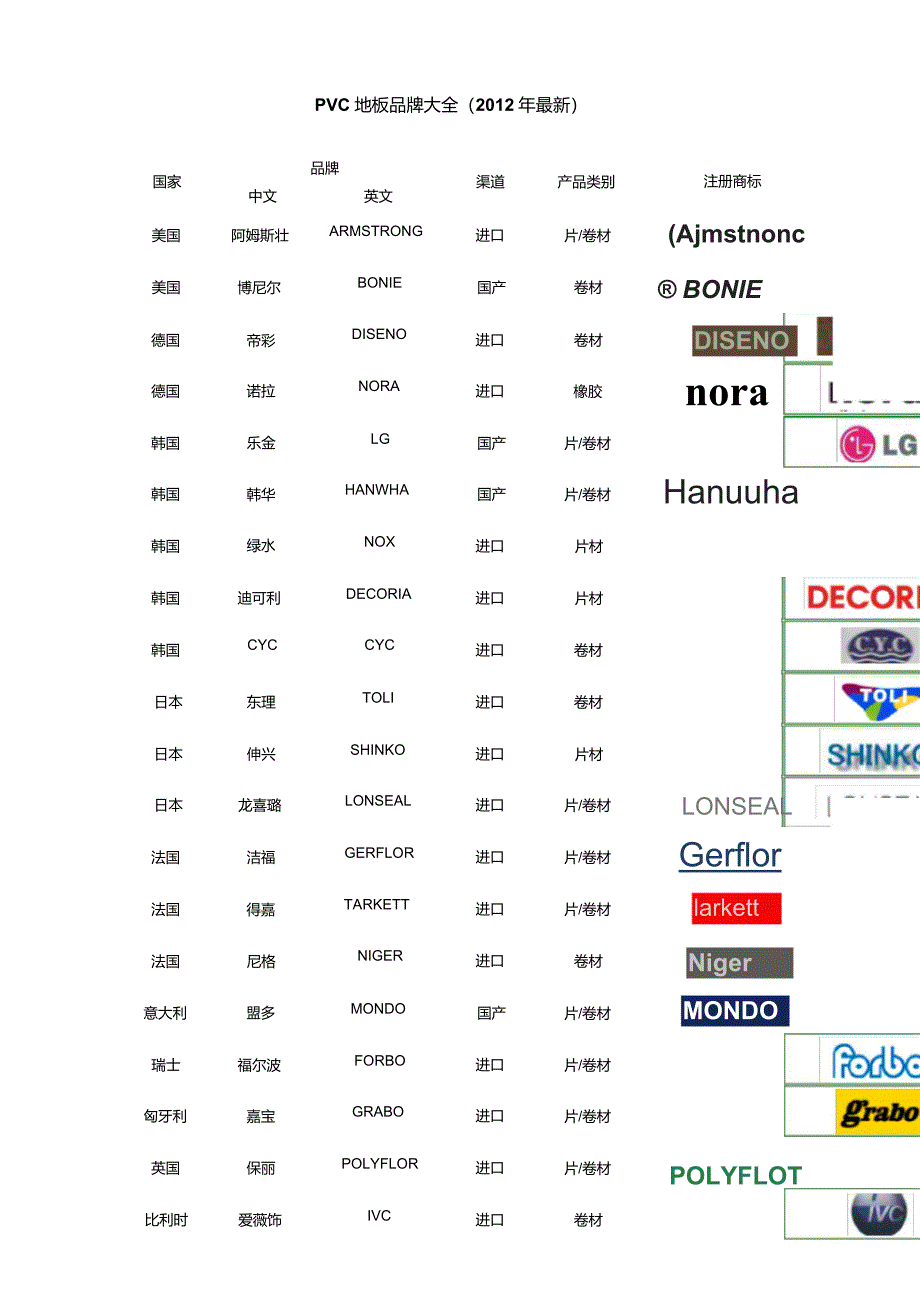 PVC地板品牌大全最新_第1页