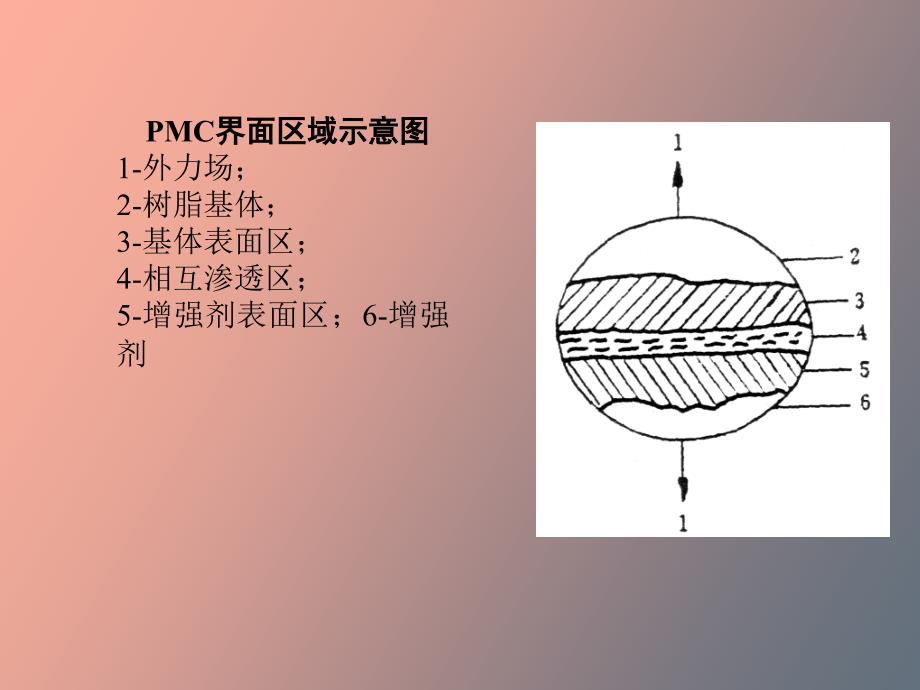 复合材料的性能_第3页