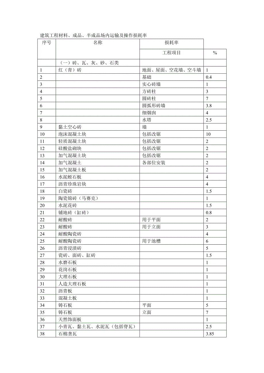 建筑工程材料损耗率.doc_第1页