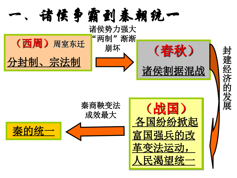 大一统与秦朝中央集权建立.ppt_第4页