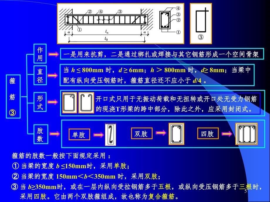 混凝土基本构PPT课件_第5页