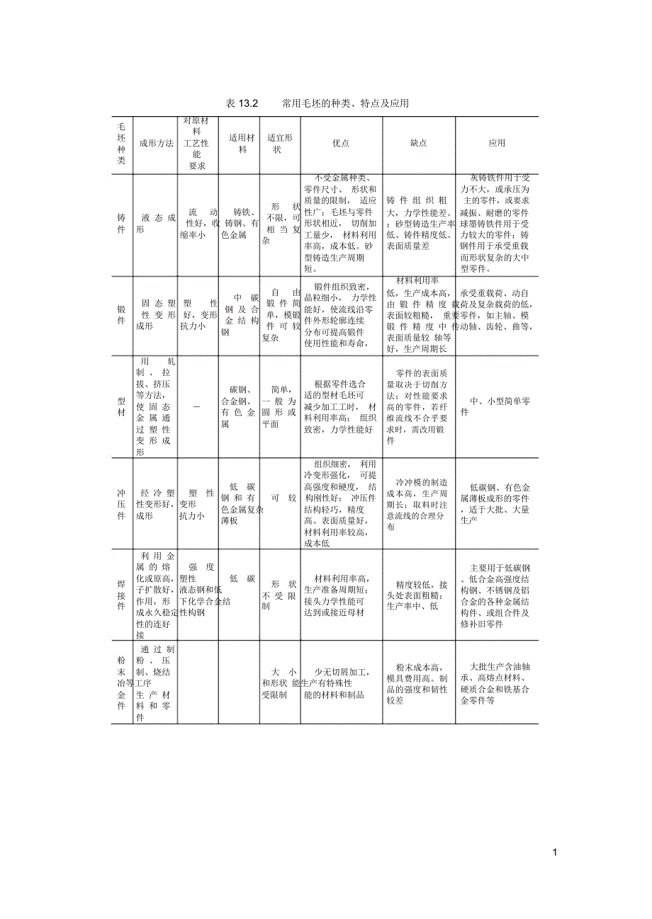 表13.2常用毛坯的种类、特点及应用._第1页
