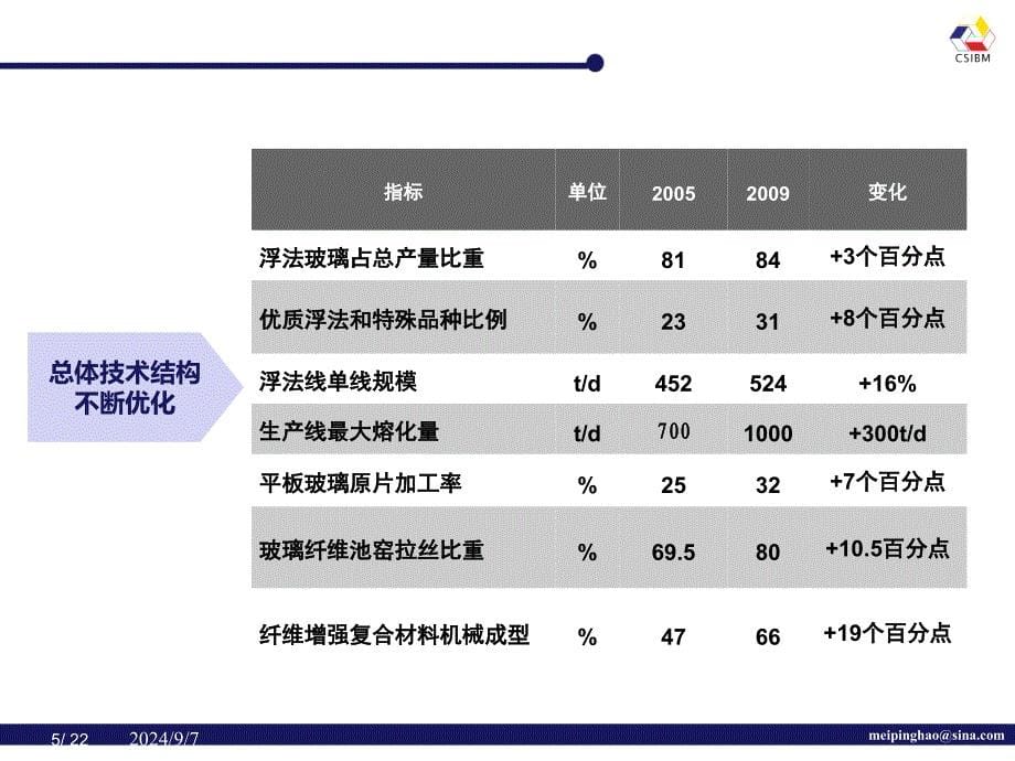 中国建筑材料工业规划研究院报告人道客巴巴郝梅平_第5页