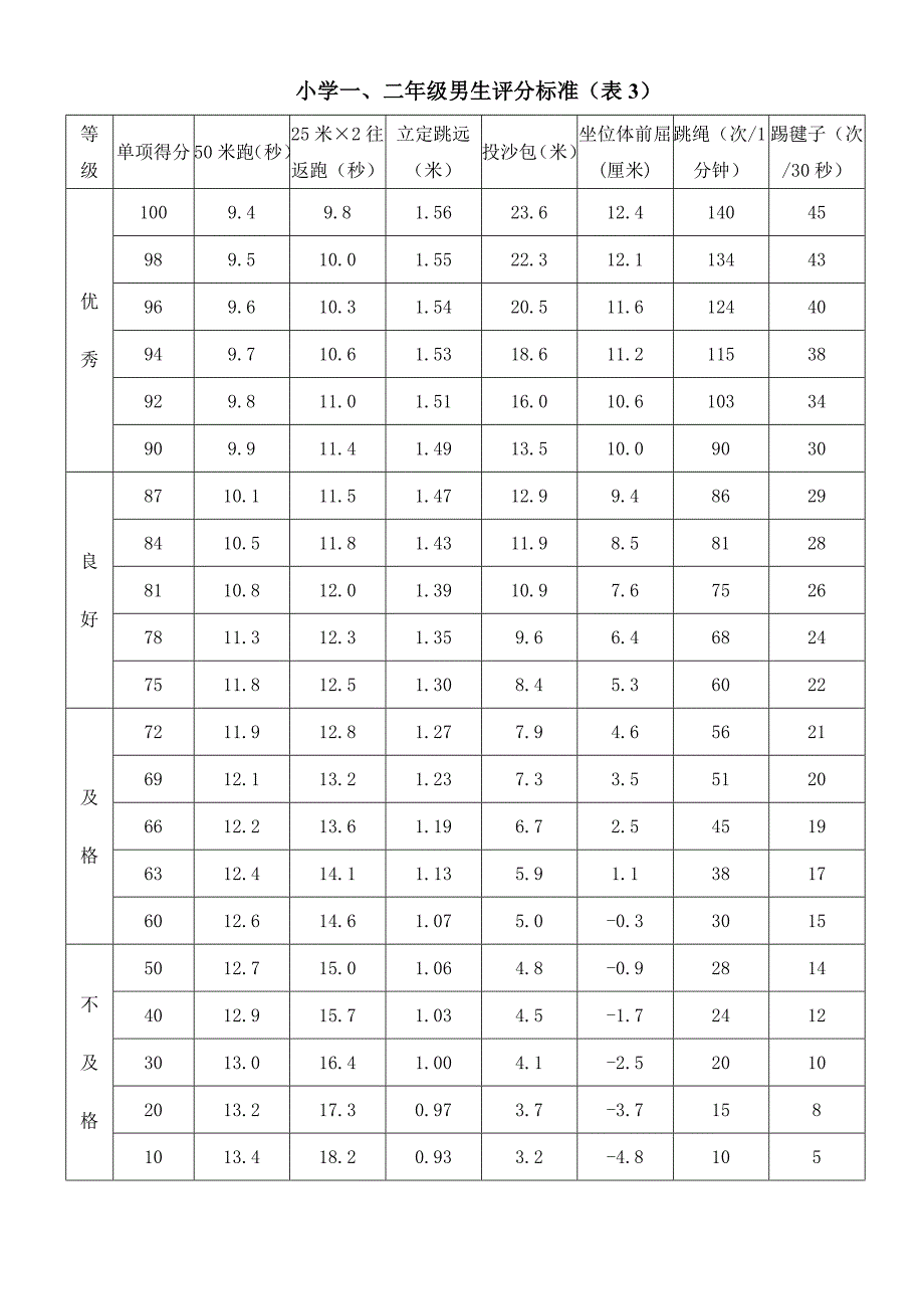 小学《国家学生体质健康标准》评分标准表_第1页