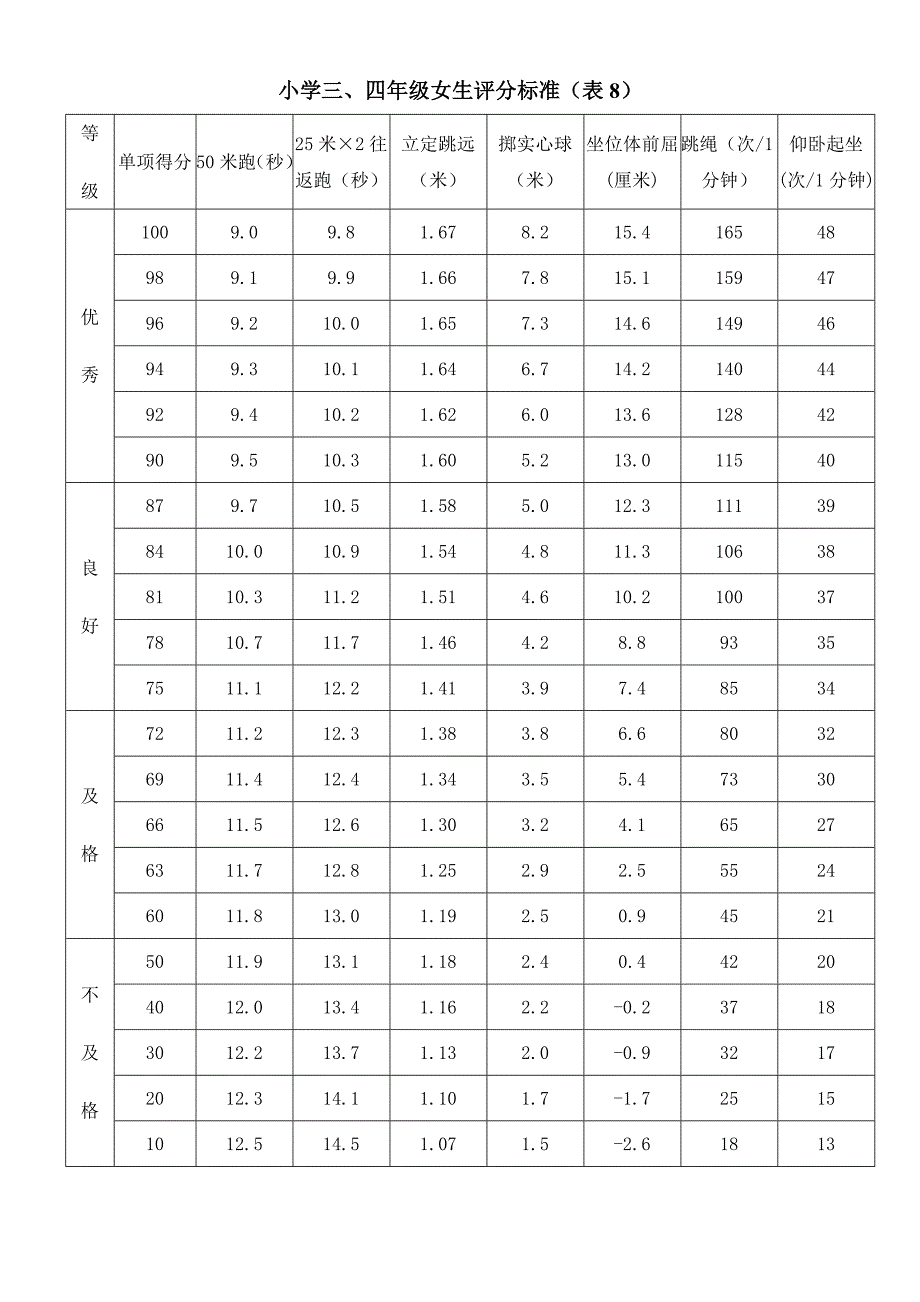 小学《国家学生体质健康标准》评分标准表_第4页