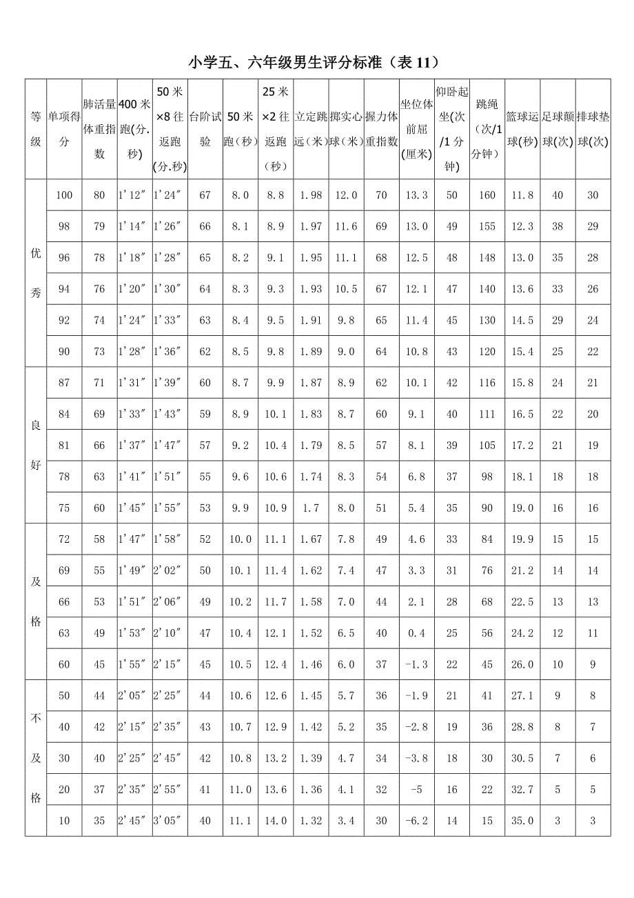 小学《国家学生体质健康标准》评分标准表_第5页