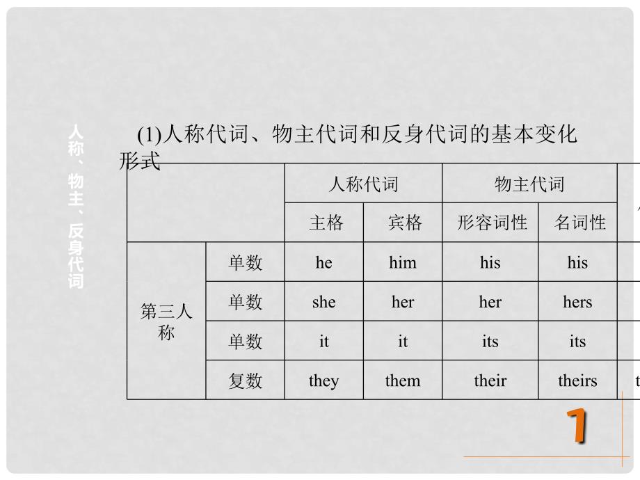 中考英语复习 知识点部分2 代词部分课件_第3页